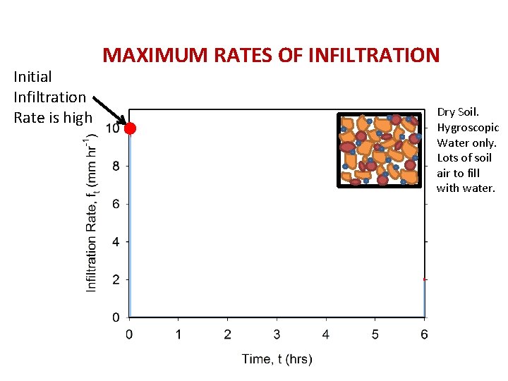 Initial Infiltration Rate is high MAXIMUM RATES OF INFILTRATION Dry Soil. Hygroscopic Water only.