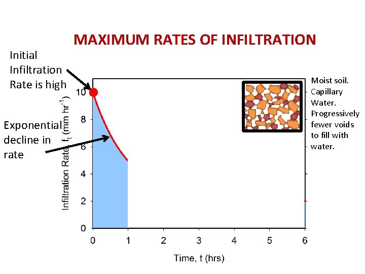 Initial Infiltration Rate is high Exponential decline in rate MAXIMUM RATES OF INFILTRATION Moist