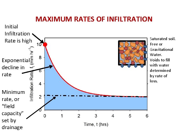 Initial Infiltration Rate is high Exponential decline in rate Minimum rate, or “field capacity”