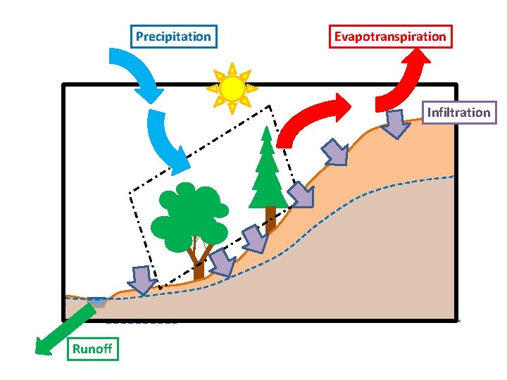 Precipitation Evapotranspiration Infiltration Runoff 