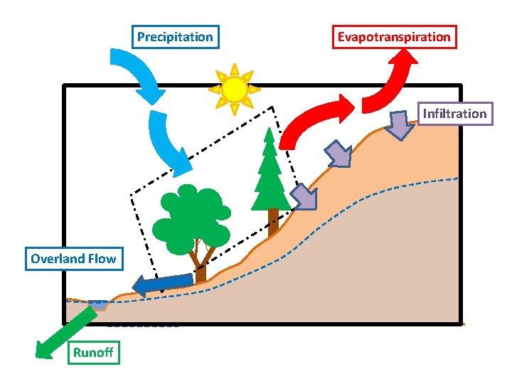 Precipitation Evapotranspiration Infiltration Overland Flow Runoff 