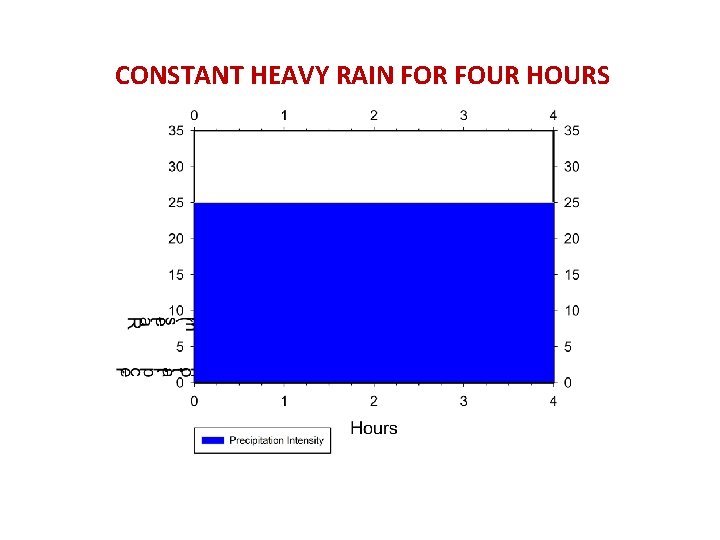 CONSTANT HEAVY RAIN FOR FOUR HOURS 