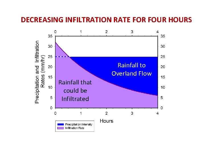 DECREASING INFILTRATION RATE FOR FOUR HOURS Rainfall to Overland Flow Rainfall that could be