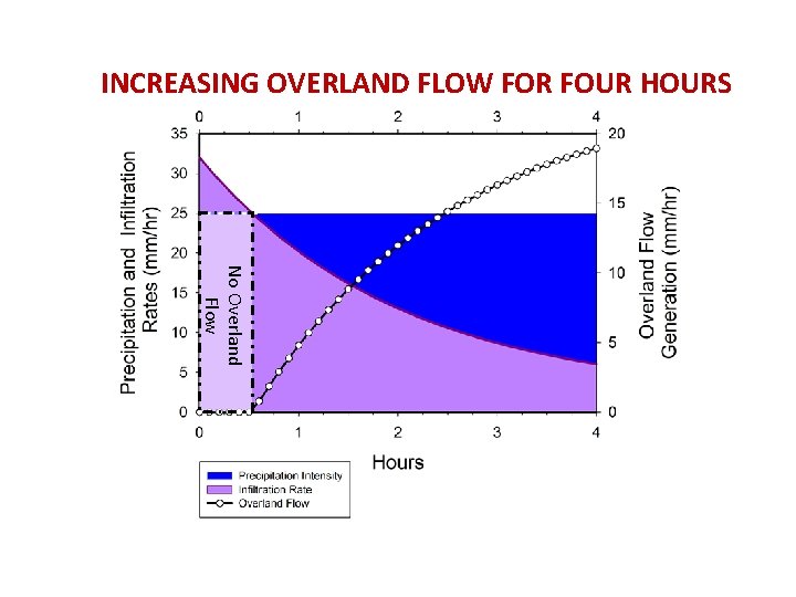 INCREASING OVERLAND FLOW FOR FOUR HOURS No Overland Flow 