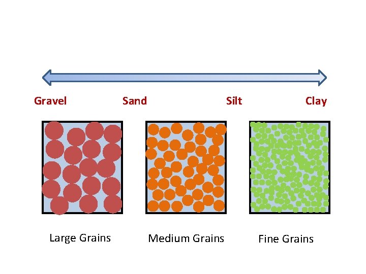 Gravel Large Grains Sand Silt Medium Grains Clay Fine Grains 