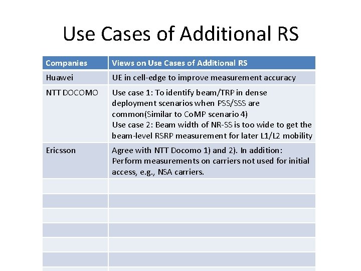 Use Cases of Additional RS Companies Views on Use Cases of Additional RS Huawei