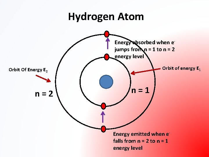 Hydrogen Atom Energy absorbed when ejumps from n = 1 to n = 2