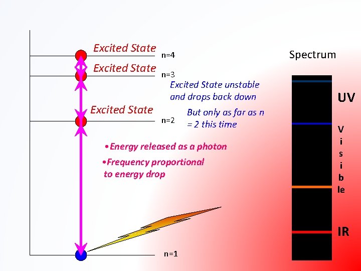Excited State Spectrum n=4 n=3 Excited State unstable and drops back down n=2 But