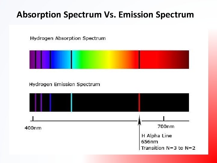 Absorption Spectrum Vs. Emission Spectrum 