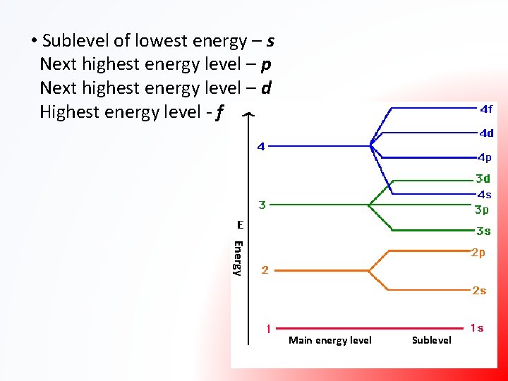  • Sublevel of lowest energy – s Next highest energy level – p