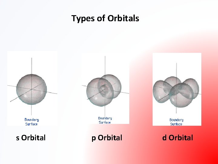 Types of Orbitals s Orbital p Orbital d Orbital 