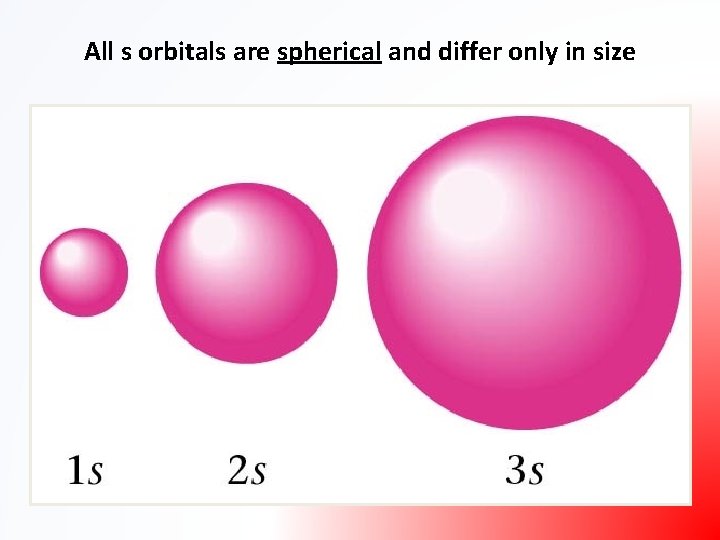 All s orbitals are spherical and differ only in size 