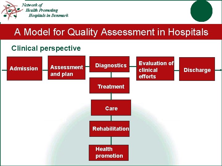 Network of Health Promoting Hospitals in Denmark A Model for Quality Assessment in Hospitals