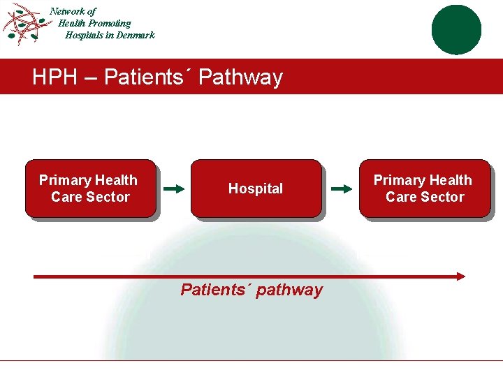 Network of Health Promoting Hospitals in Denmark HPH – Patients´ Pathway Primary Health Care