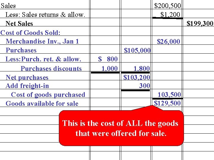 Sales Less: Sales returns & allow. Net Sales Cost of Goods Sold: Merchandise Inv.