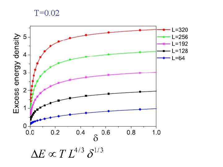 T=0. 02 