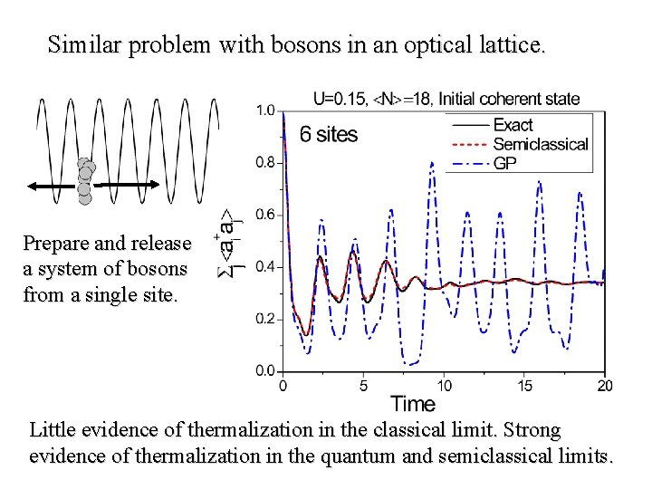 Similar problem with bosons in an optical lattice. Prepare and release a system of