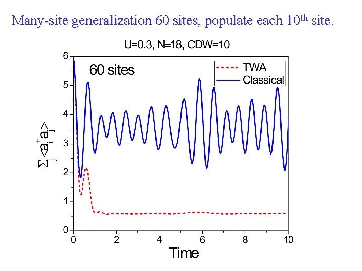 Many-site generalization 60 sites, populate each 10 th site. 