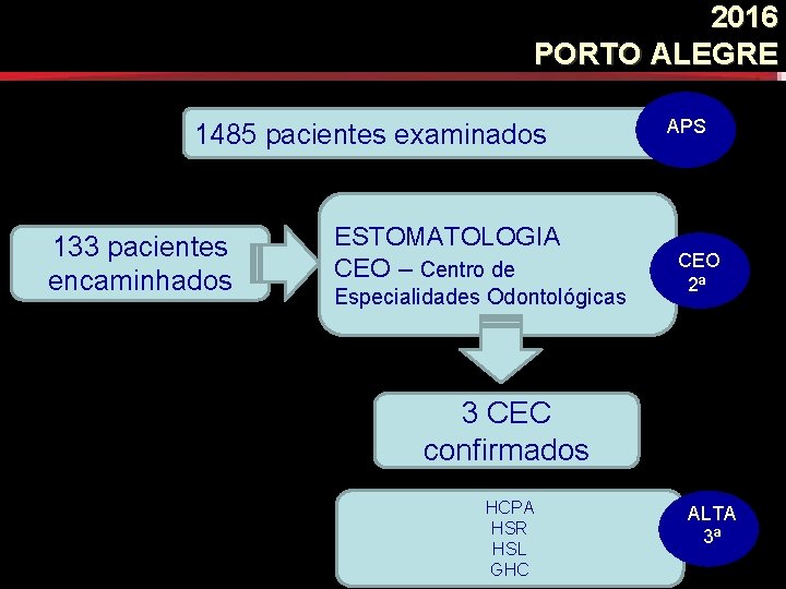 2016 PORTO ALEGRE 1485 pacientes examinados 133 pacientes encaminhados ESTOMATOLOGIA CEO – Centro de 2016 PORTO ALEGRE 1485 pacientes examinados 133 pacientes encaminhados ESTOMATOLOGIA CEO – Centro de
