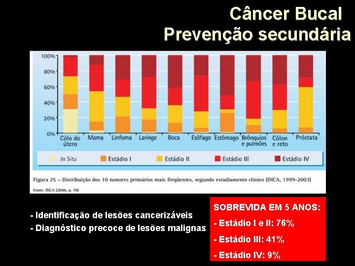 Câncer Bucal Prevenção secundária SOBREVIDA EM 5 ANOS: - Identificação de lesões cancerizáveis - Câncer Bucal Prevenção secundária SOBREVIDA EM 5 ANOS: - Identificação de lesões cancerizáveis -