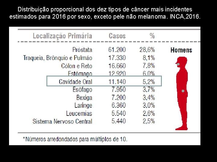 Distribuição proporcional dos dez tipos de câncer mais incidentes estimados para 2016 por sexo, Distribuição proporcional dos dez tipos de câncer mais incidentes estimados para 2016 por sexo,