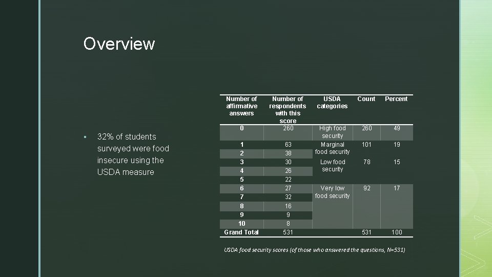 z Overview Number of affirmative answers § 32% of students surveyed were food insecure