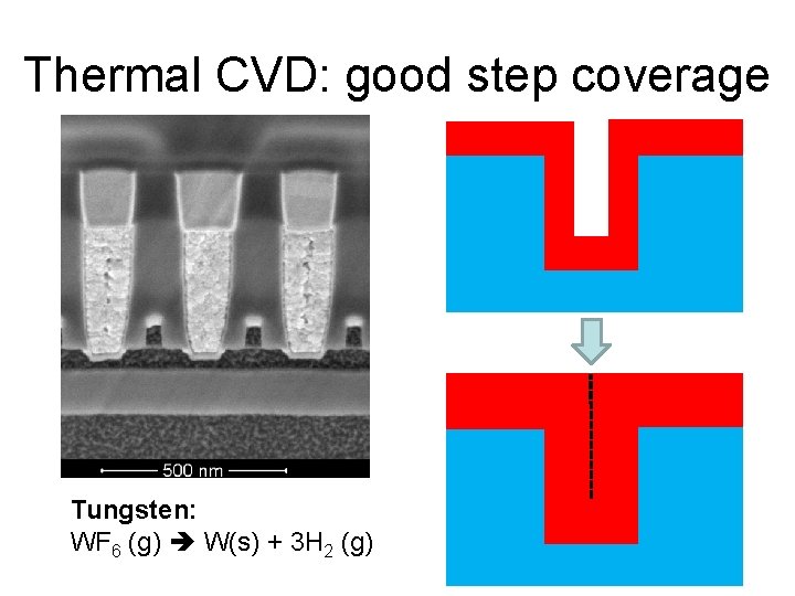 Thermal CVD: good step coverage Tungsten: WF 6 (g) W(s) + 3 H 2