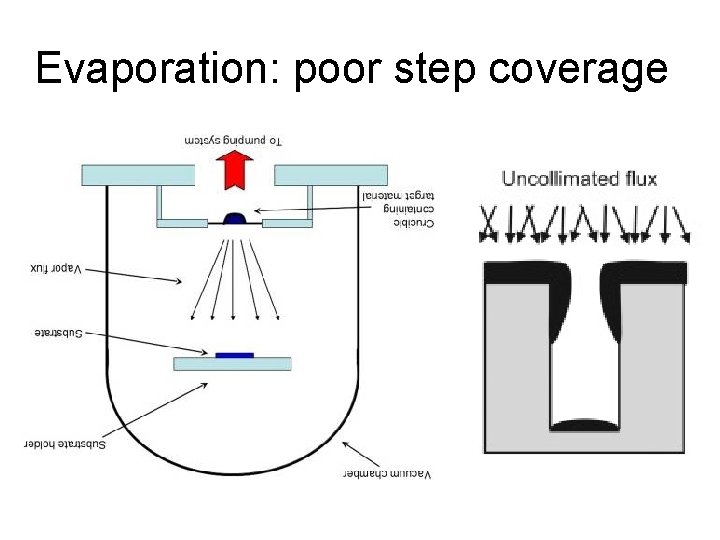 Evaporation: poor step coverage 
