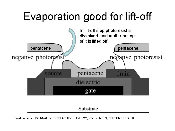 Evaporation good for lift-off In lift-off step photoresist is dissolved, and matter on top