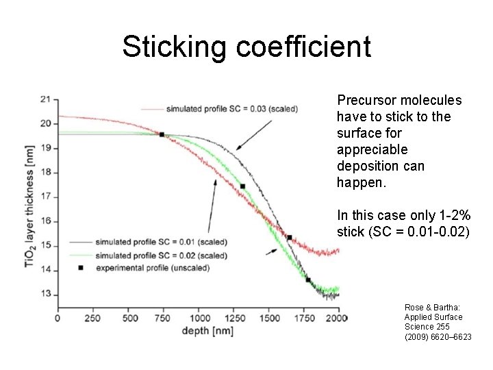 Sticking coefficient Precursor molecules have to stick to the surface for appreciable deposition can