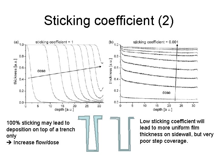 Sticking coefficient (2) 100% sticking may lead to deposition on top of a trench