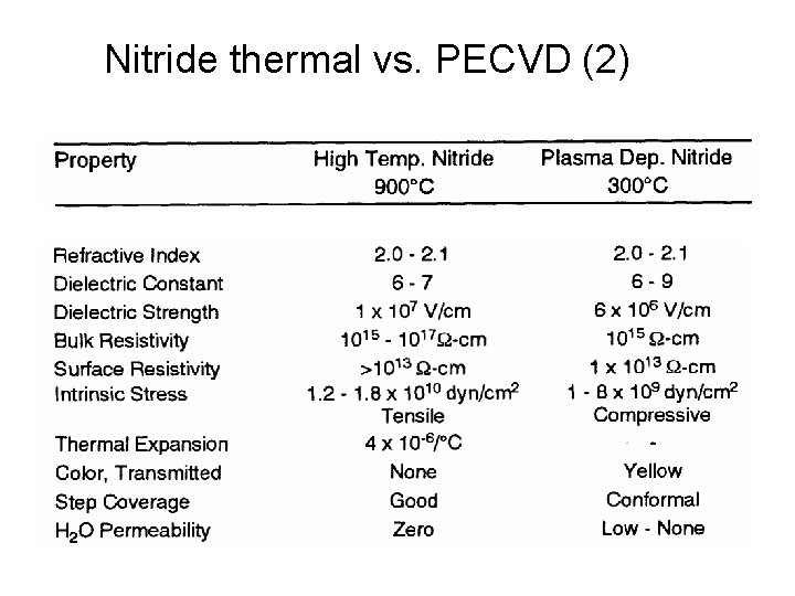 Nitride thermal vs. PECVD (2) 
