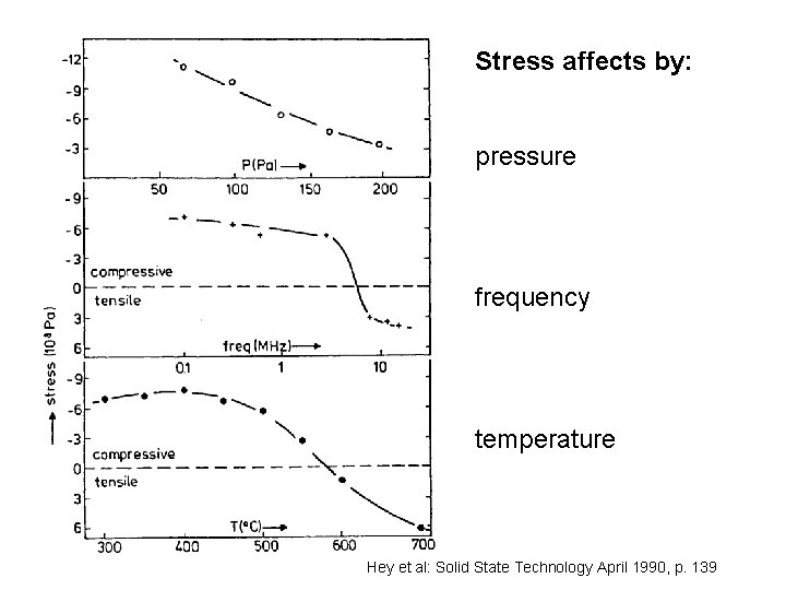 Stress affects by: pressure frequency temperature Hey et al: Solid State Technology April 1990,