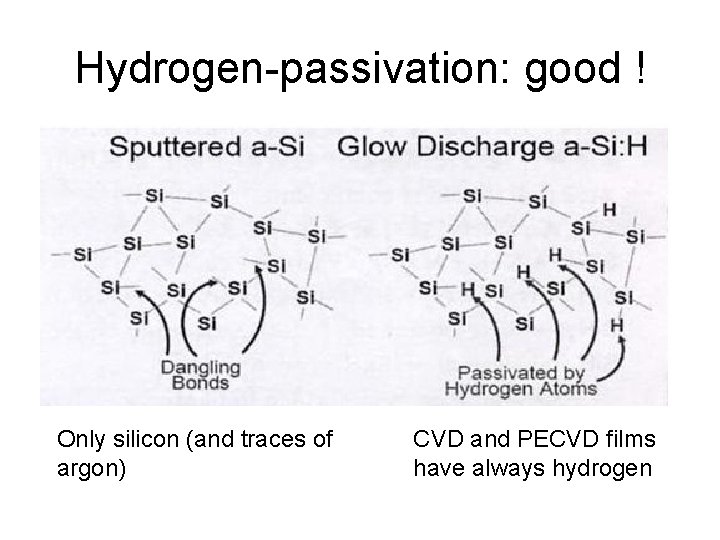 Hydrogen-passivation: good ! Only silicon (and traces of argon) CVD and PECVD films have