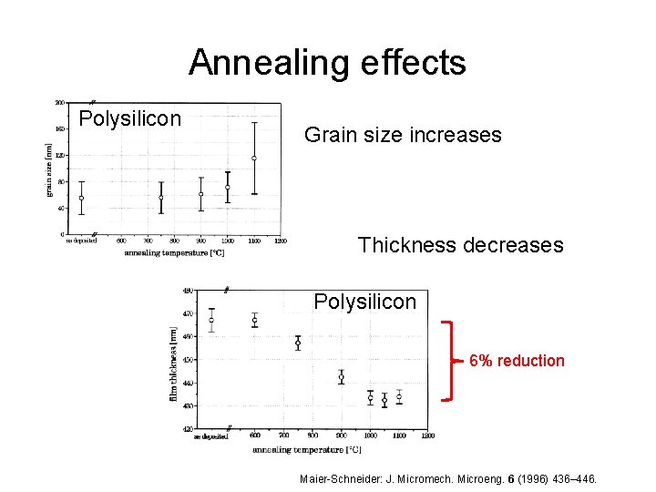 Annealing effects Polysilicon Grain size increases Thickness decreases Polysilicon 6% reduction Maier-Schneider: J. Micromech.