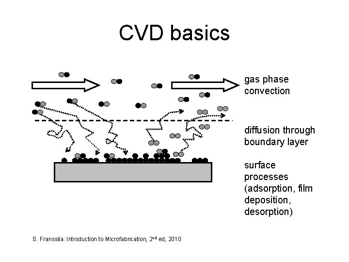 CVD basics gas phase convection diffusion through boundary layer surface processes (adsorption, film deposition,