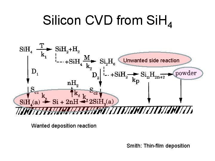 Silicon CVD from Si. H 4 Unwanted side reaction Wanted deposition reaction Smith: Thin-film