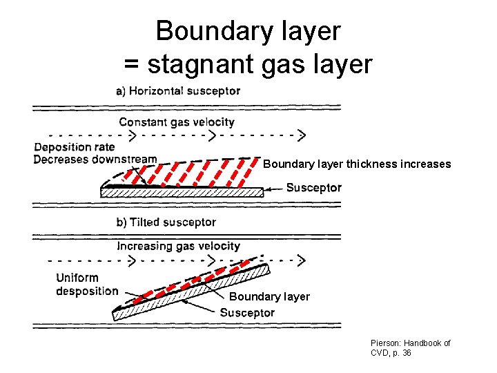 Boundary layer = stagnant gas layer Boundary layer thickness increases Boundary layer Pierson: Handbook