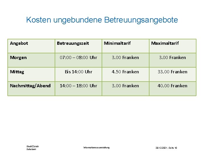 Kosten ungebundene Betreuungsangebote Angebot Betreuungszeit Minimaltarif Maximaltarif Morgen 07: 00 – 08: 00 Uhr