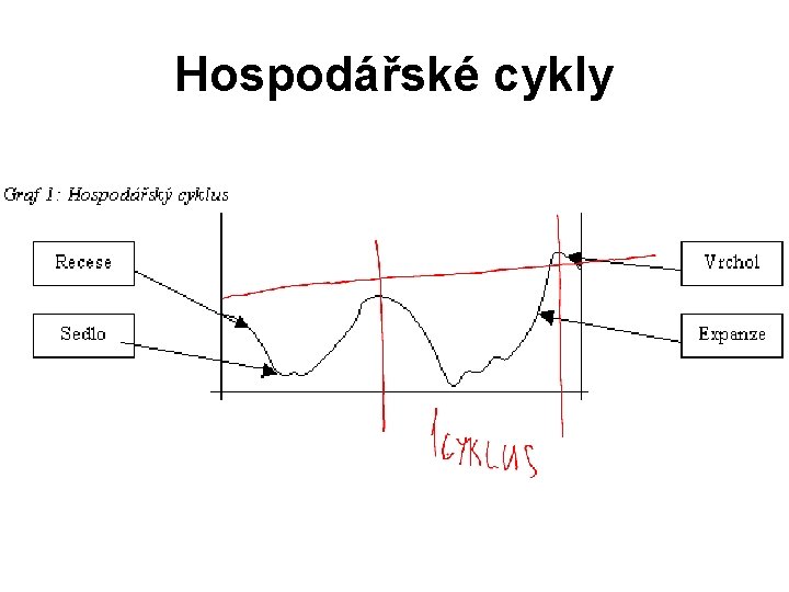 Hospodářské cykly 