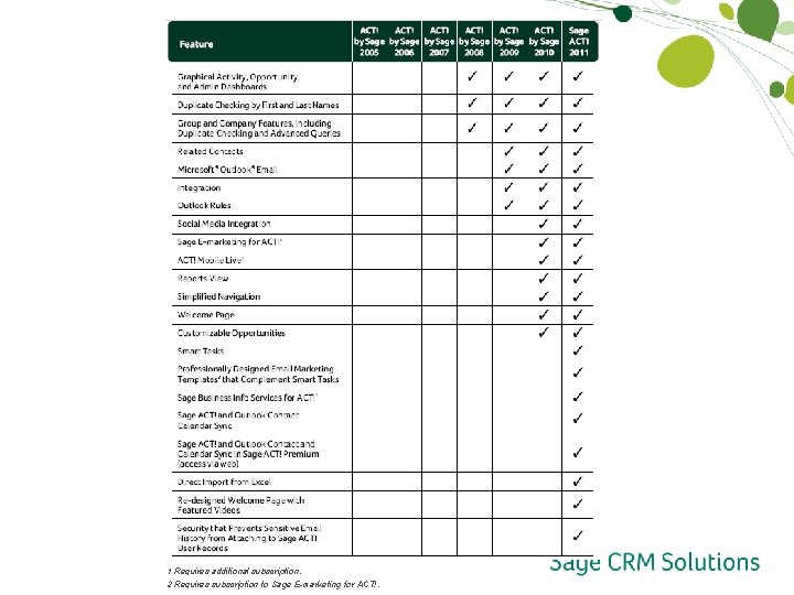 1 Requires additional subscription. 2 Requires subscription to Sage E-marketing for ACT!. 1 Requires additional subscription. 2 Requires subscription to Sage E-marketing for ACT!.