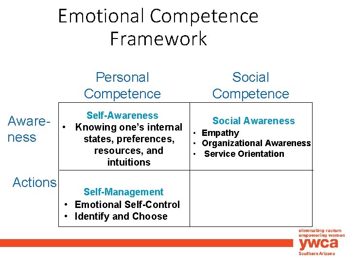 Emotional Competence Framework Personal Competence Awareness Actions Self-Awareness • Knowing one’s internal states, preferences,