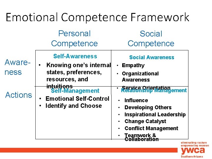 Emotional Competence Framework Personal Competence Awareness Actions Social Competence Self-Awareness Social Awareness • Knowing