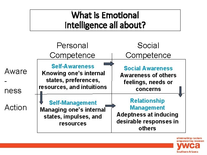 What is Emotional Intelligence all about? Aware ness Action Personal Competence Social Competence Self-Awareness