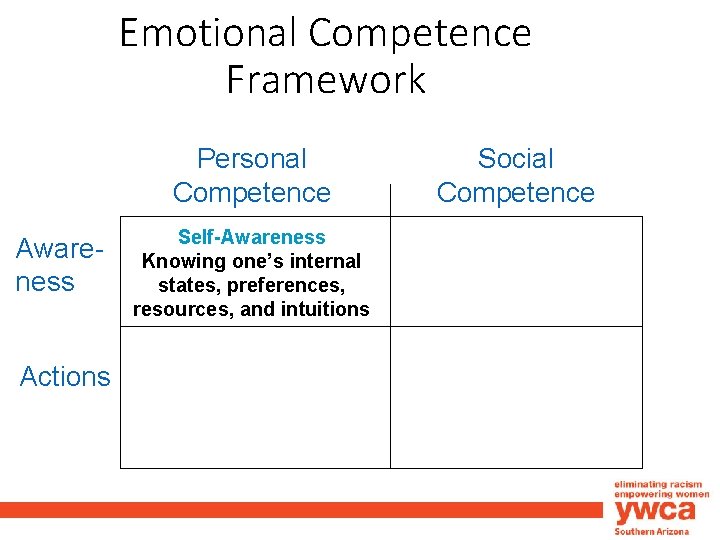 Emotional Competence Framework Personal Competence Awareness Actions Self-Awareness Knowing one’s internal states, preferences, resources,