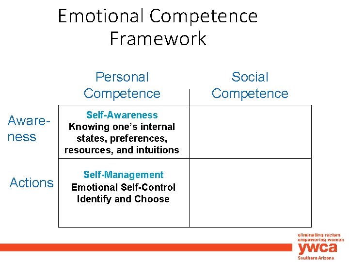 Emotional Competence Framework Personal Competence Awareness Self-Awareness Knowing one’s internal states, preferences, resources, and