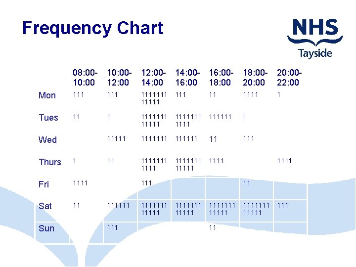 Frequency Chart 08: 00 - 10: 00 - 12: 00 - 14: 00 -