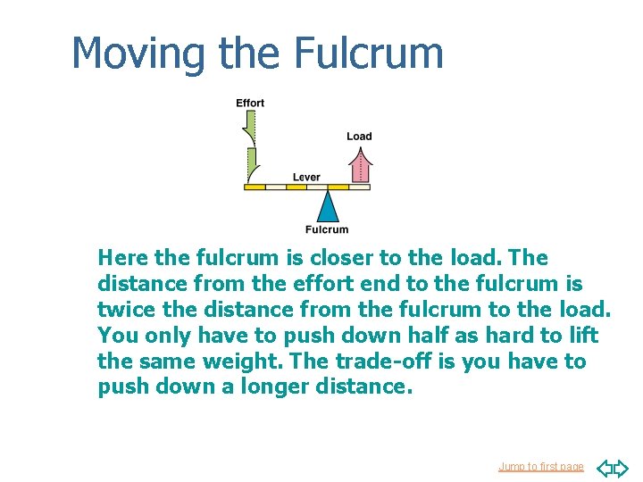 Moving the Fulcrum Here the fulcrum is closer to the load. The distance from