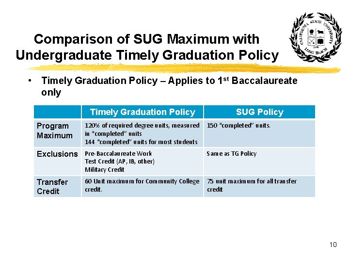 Comparison of SUG Maximum with Undergraduate Timely Graduation Policy • Timely Graduation Policy –