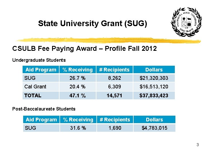 State University Grant (SUG) CSULB Fee Paying Award – Profile Fall 2012 Undergraduate Students